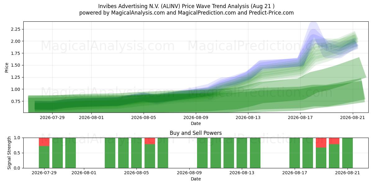  Invibes Advertising N.V. (ALINV) Support and Resistance area (12 Aug) 