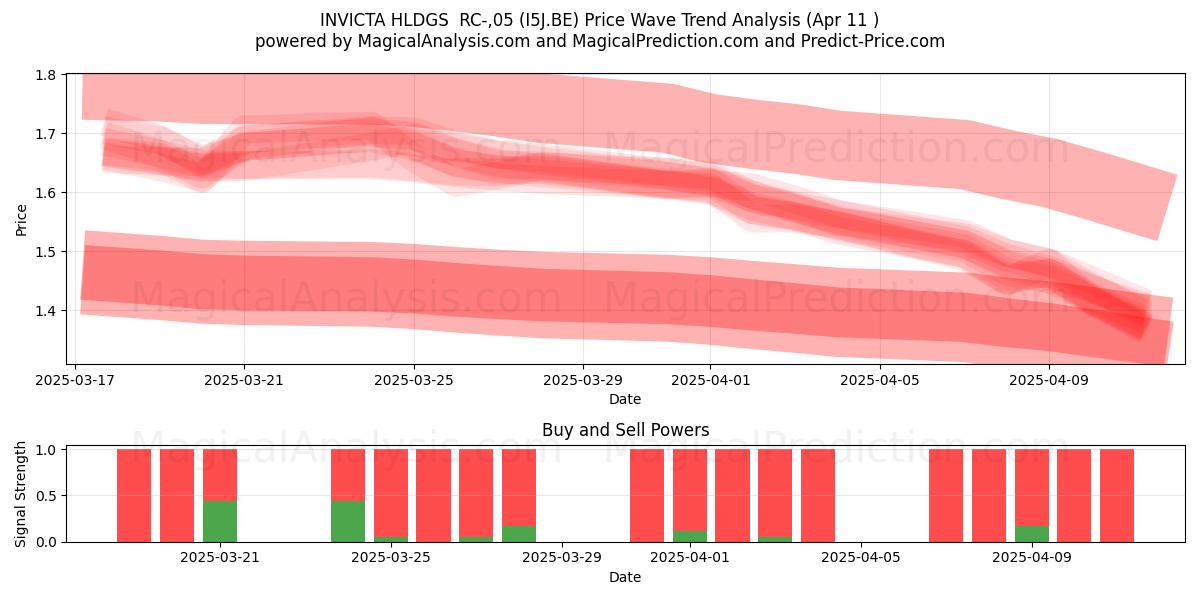  INVICTA HLDGS  RC-,05 (I5J.BE) Support and Resistance area (11 Apr) 