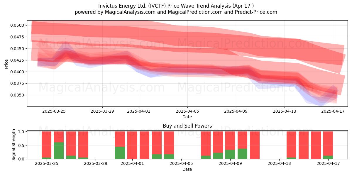  Invictus Energy Ltd. (IVCTF) Support and Resistance area (17 Apr) 