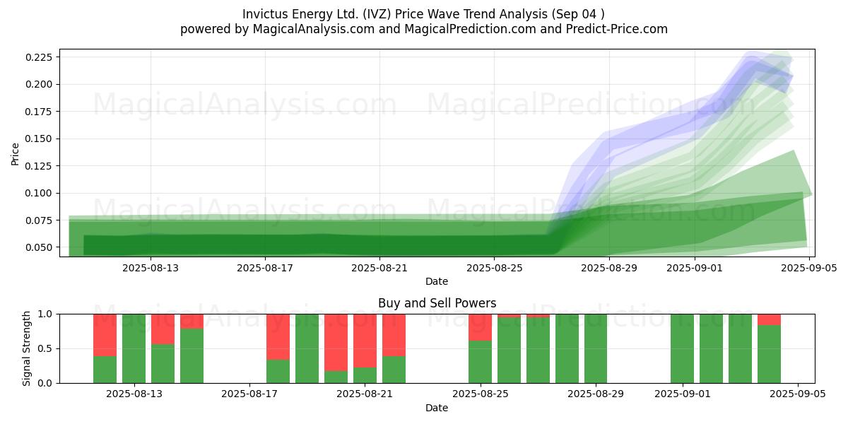  Invictus Energy Ltd. (IVZ) Support and Resistance area (03 Sep) 