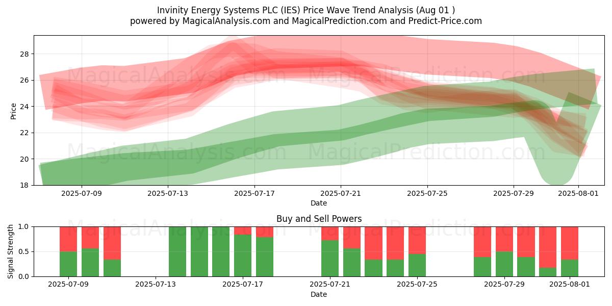 Invinity Energy Systems PLC (IES) Support and Resistance area (30 Jul) Invinity Energy Systems PLC (IES) Support and Resistance area (30 Jul)