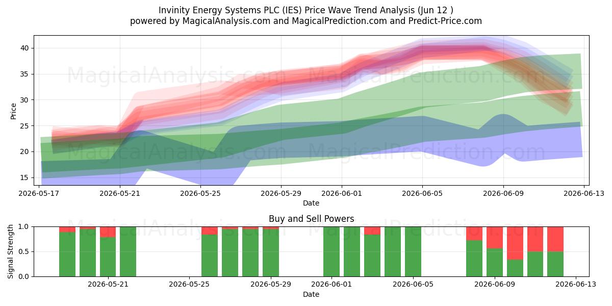  Invinity Energy Systems PLC (IES) Support and Resistance area (11 Jun) 