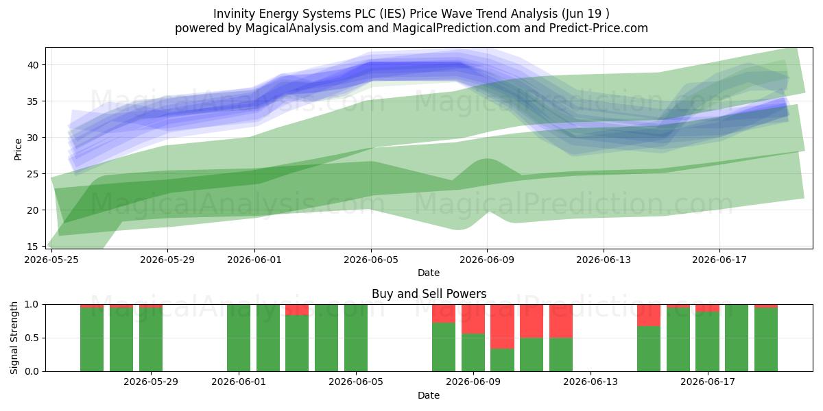  Invinity Energy Systems PLC (IES) Support and Resistance area (18 Jun) 