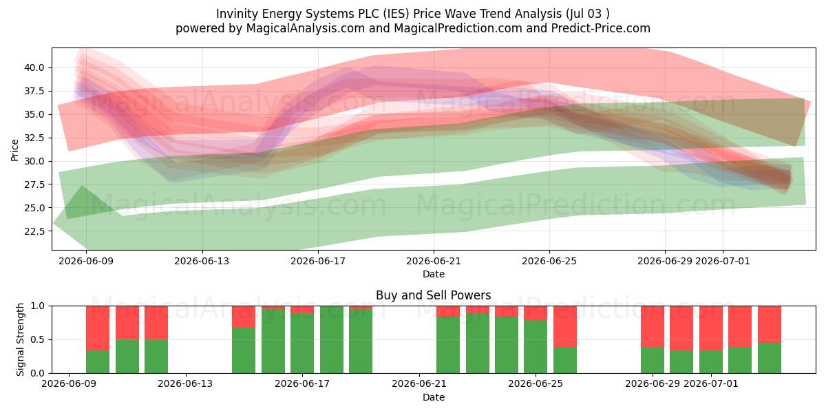  Invinity Energy Systems PLC (IES) Support and Resistance area (02 Jul) 