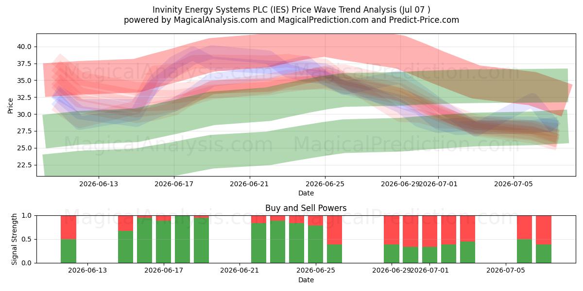  Invinity Energy Systems PLC (IES) Support and Resistance area (06 Jul) 