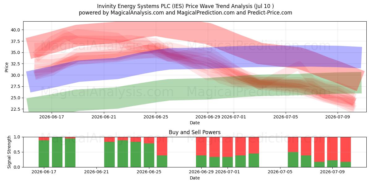  Invinity Energy Systems PLC (IES) Support and Resistance area (09 Jul) 
