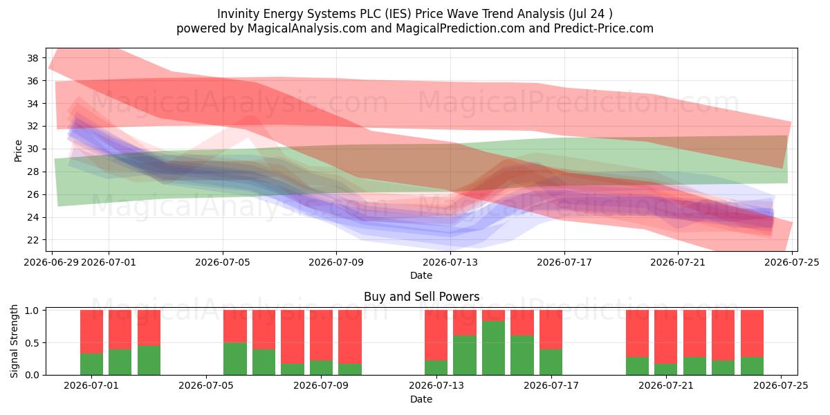  Invinity Energy Systems PLC (IES) Support and Resistance area (23 Jul) 