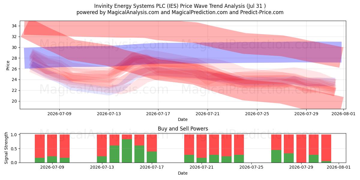  Invinity Energy Systems PLC (IES) Support and Resistance area (30 Jul) 