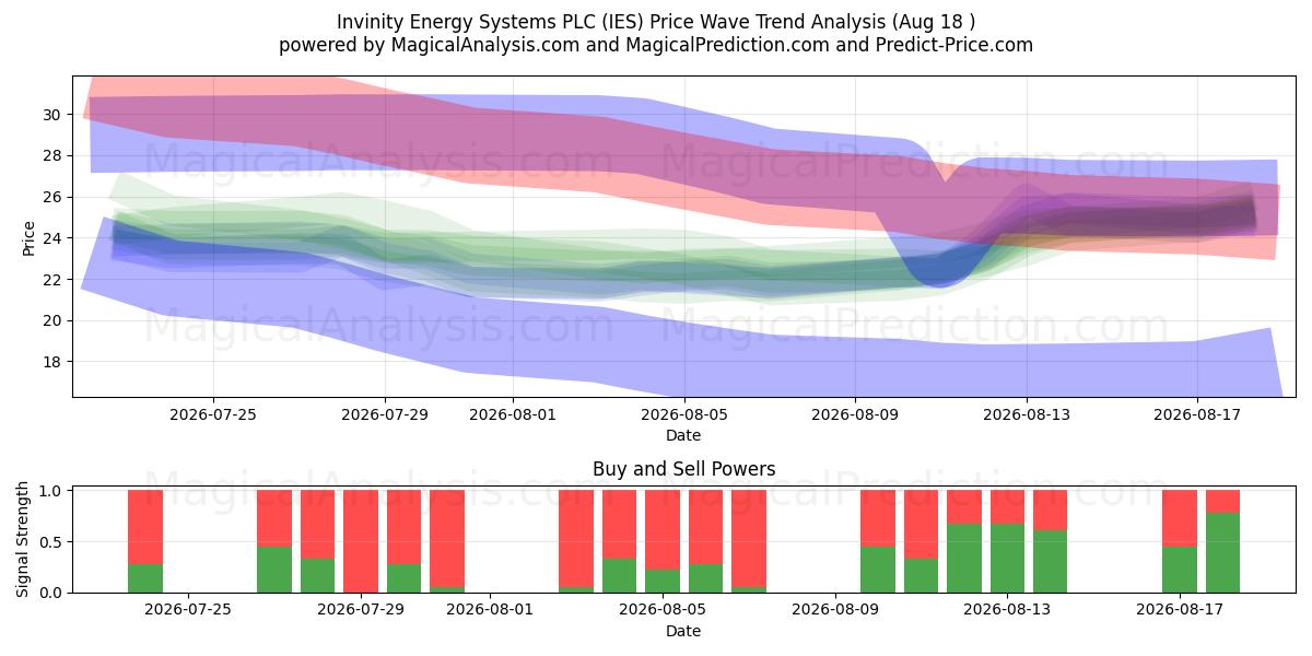  Invinity Energy Systems PLC (IES) Support and Resistance area (14 Aug) 