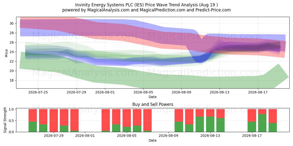  Invinity Energy Systems PLC (IES) Support and Resistance area (17 Aug) 