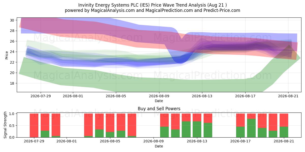  Invinity Energy Systems PLC (IES) Support and Resistance area (20 Aug) 