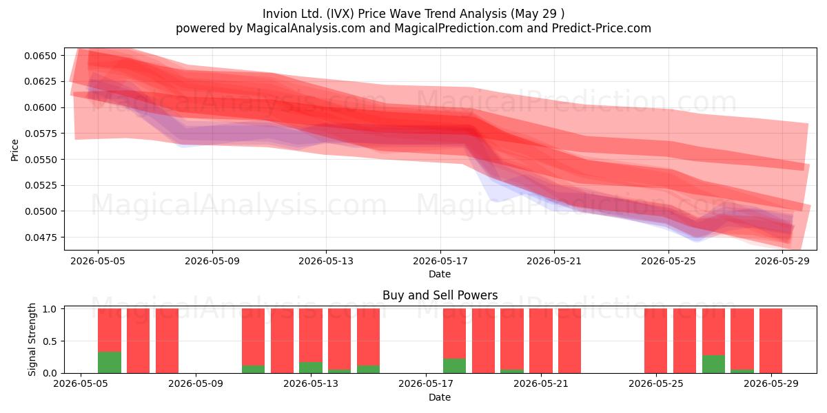  Invion Ltd. (IVX) Support and Resistance area (28 May) 