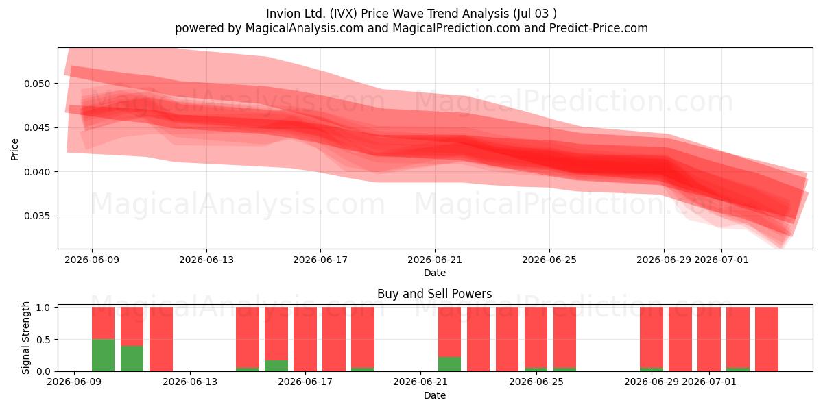  Invion Ltd. (IVX) Support and Resistance area (02 Jul) 