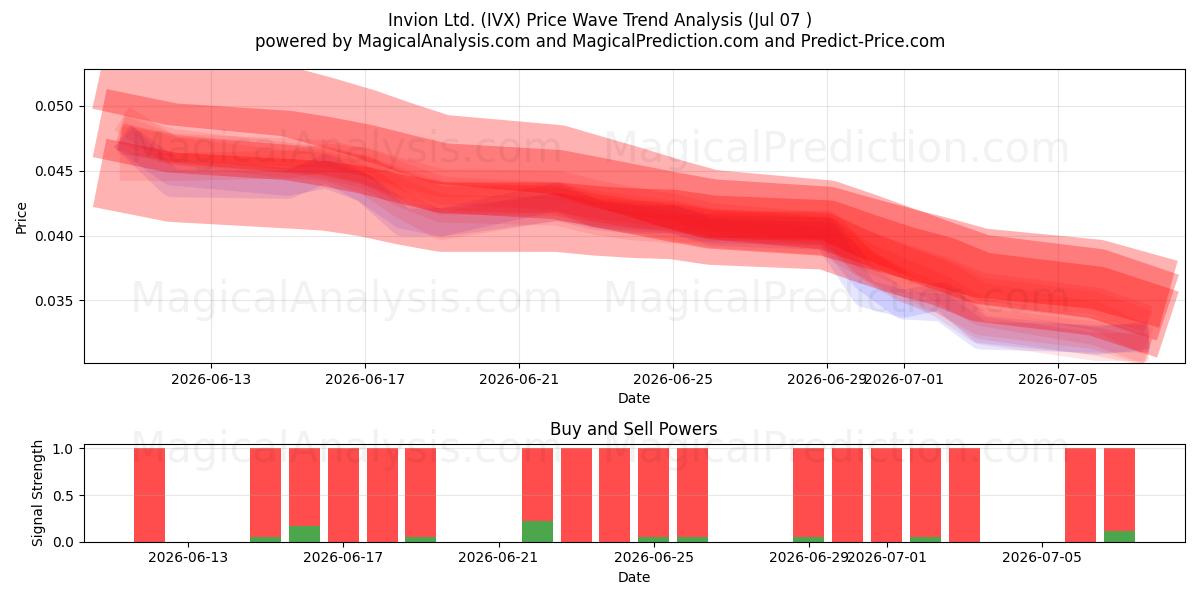  Invion Ltd. (IVX) Support and Resistance area (06 Jul) 