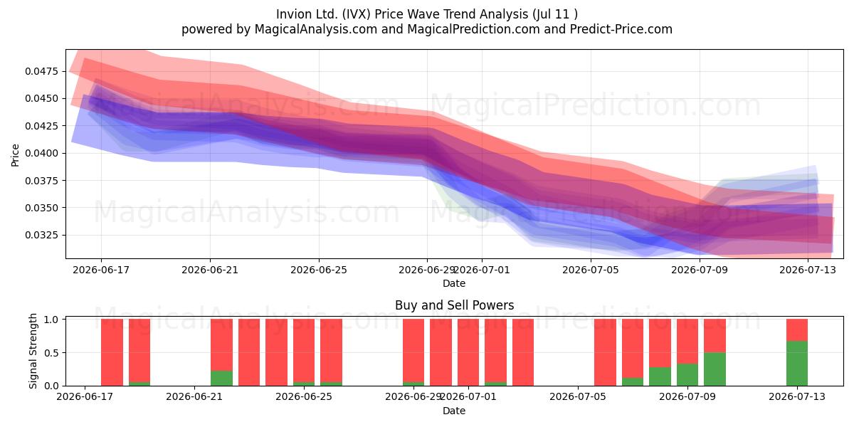  Invion Ltd. (IVX) Support and Resistance area (10 Jul) 