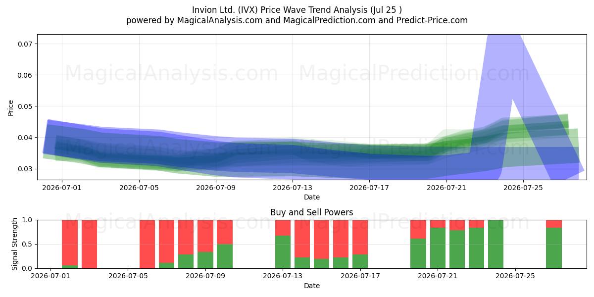  Invion Ltd. (IVX) Support and Resistance area (24 Jul) 