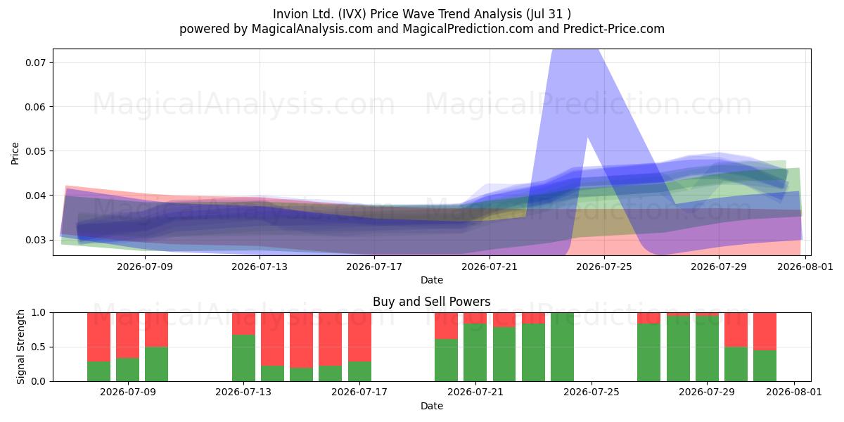  Invion Ltd. (IVX) Support and Resistance area (30 Jul) 