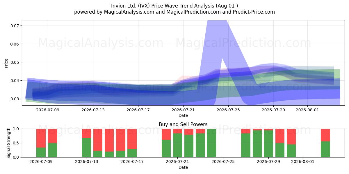  Invion Ltd. (IVX) Support and Resistance area (31 Jul) 