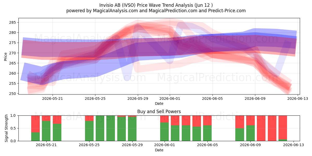  Invisio AB (IVSO) Support and Resistance area (11 Jun) 