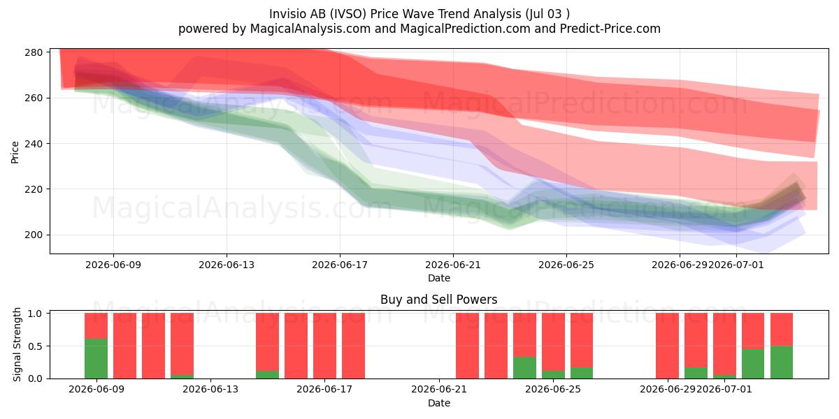  Invisio AB (IVSO) Support and Resistance area (02 Jul) 