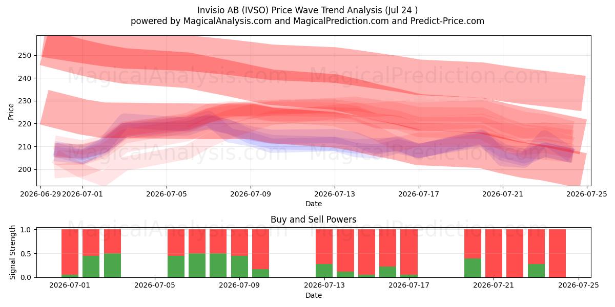  Invisio AB (IVSO) Support and Resistance area (23 Jul) 