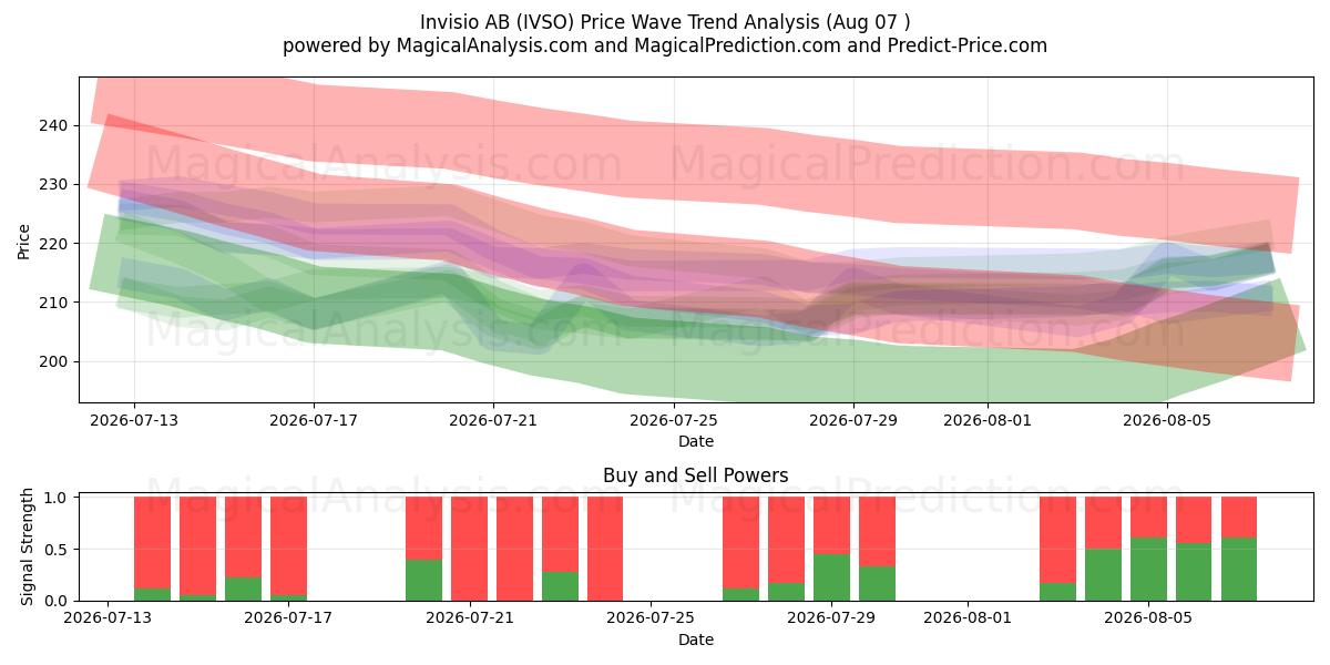  Invisio AB (IVSO) Support and Resistance area (06 Aug) 