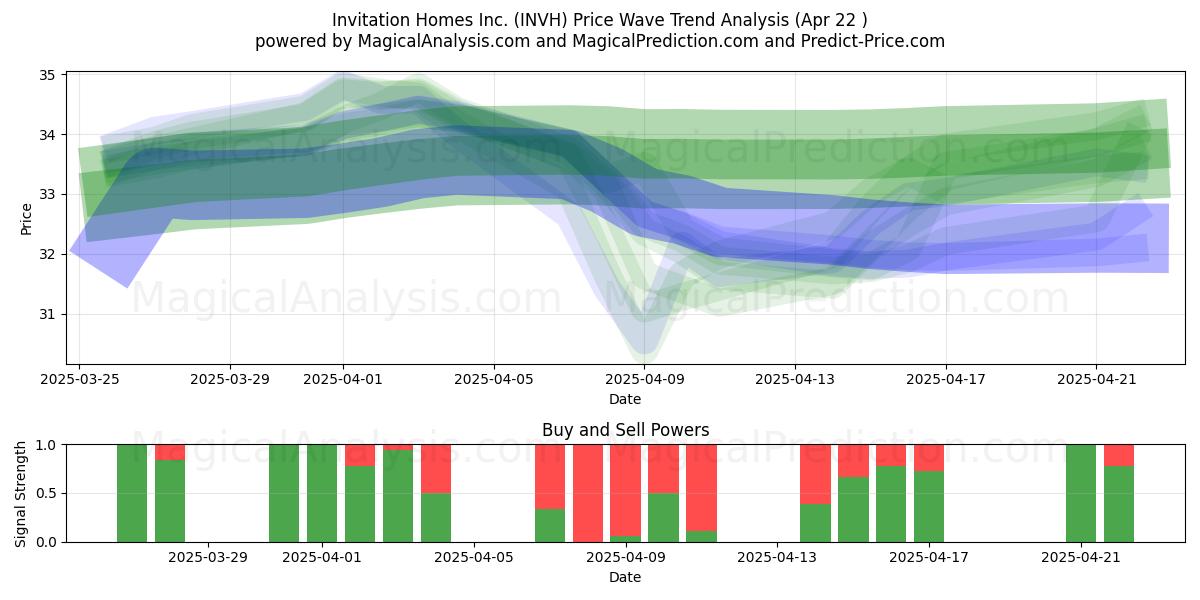  Invitation Homes Inc. (INVH) Support and Resistance area (22 Apr) 