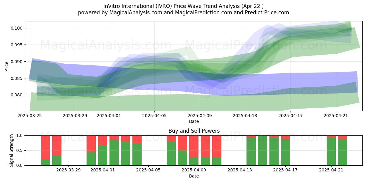  InVitro International (IVRO) Support and Resistance area (22 Apr) 
