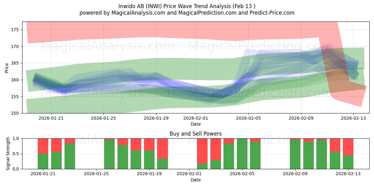  Inwido AB (INWI) Support and Resistance area (12 Feb) 