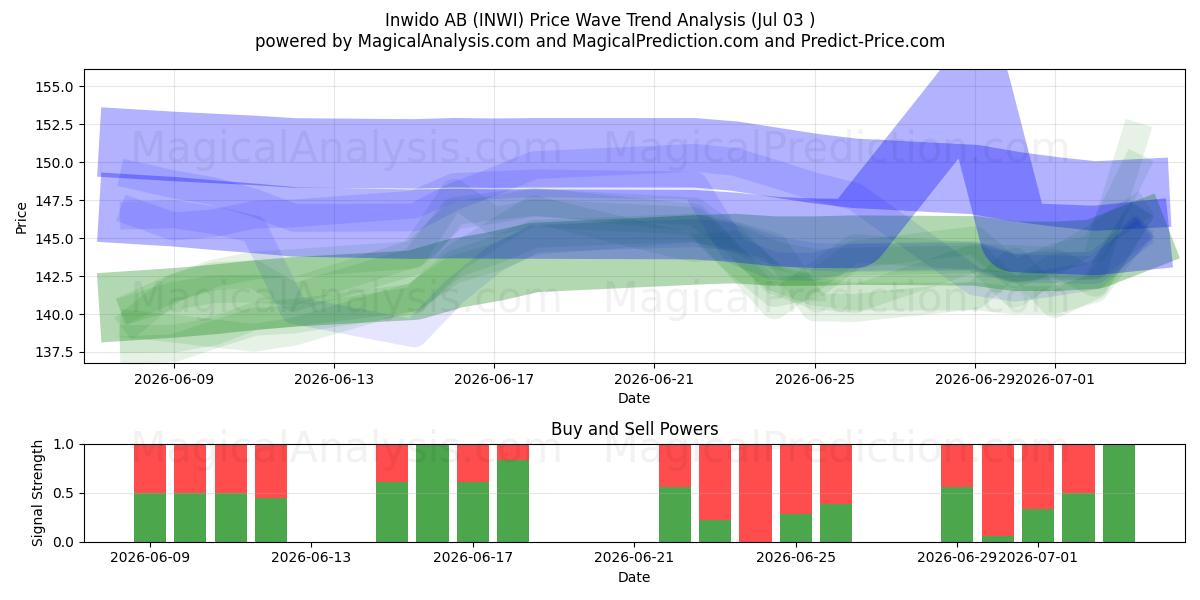  Inwido AB (INWI) Support and Resistance area (02 Jul) 