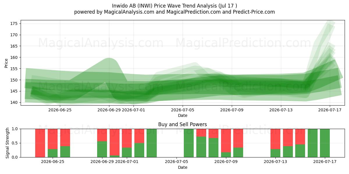  Inwido AB (INWI) Support and Resistance area (16 Jul) 