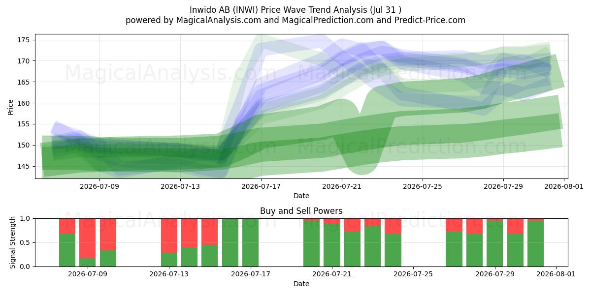  Inwido AB (INWI) Support and Resistance area (30 Jul) 