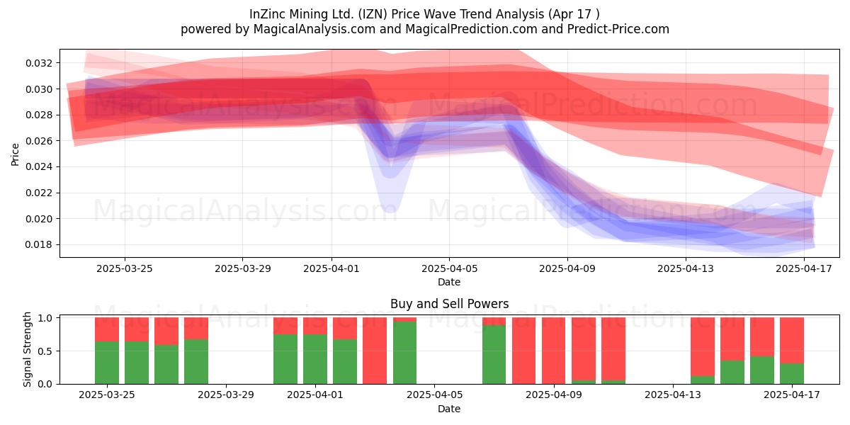  InZinc Mining Ltd. (IZN) Support and Resistance area (17 Apr) 