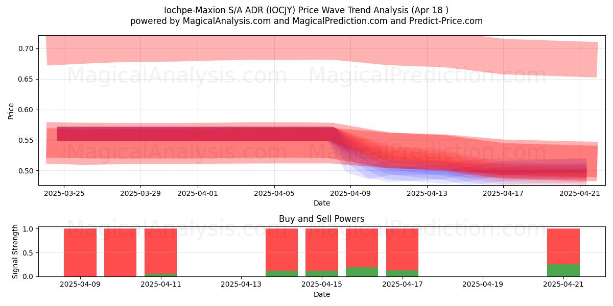  Iochpe-Maxion S/A ADR (IOCJY) Support and Resistance area (18 Apr) 