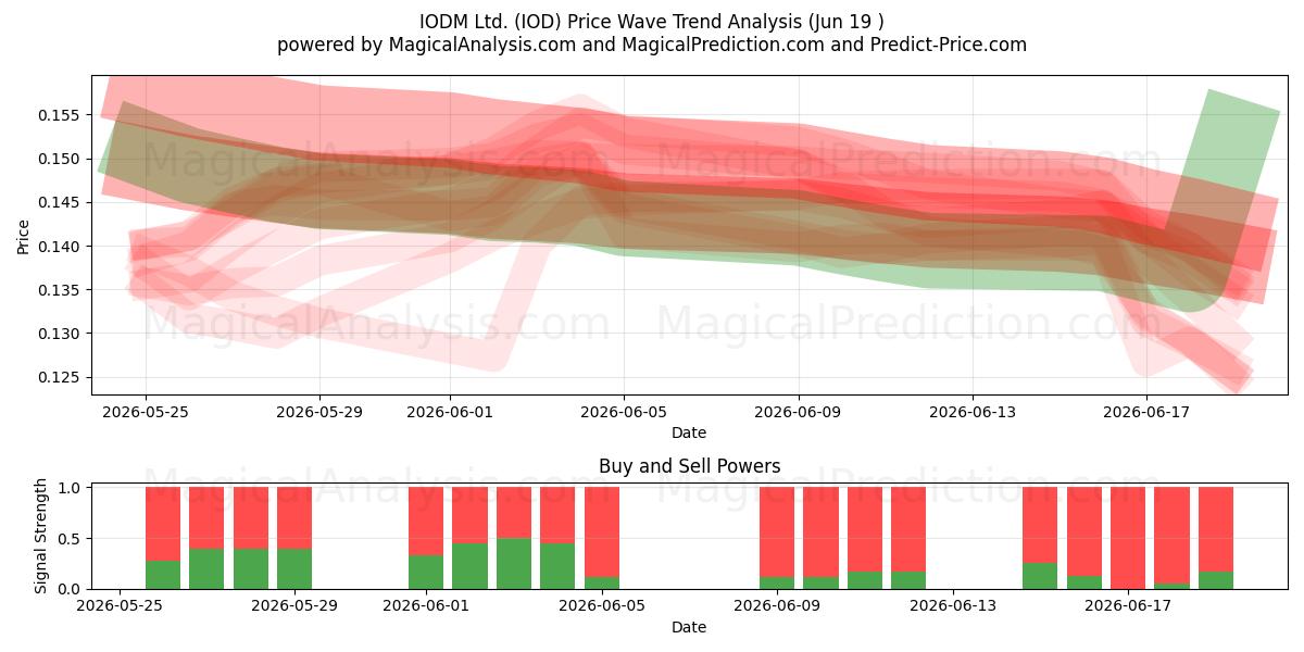  IODM Ltd. (IOD) Support and Resistance area (18 Jun) 
