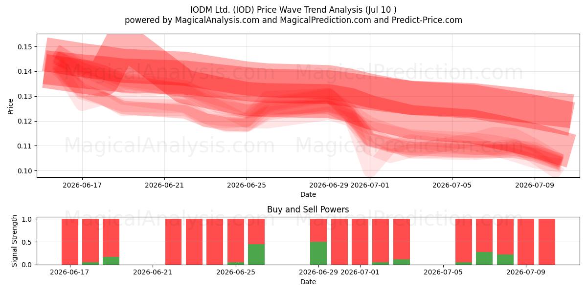  IODM Ltd. (IOD) Support and Resistance area (09 Jul) 