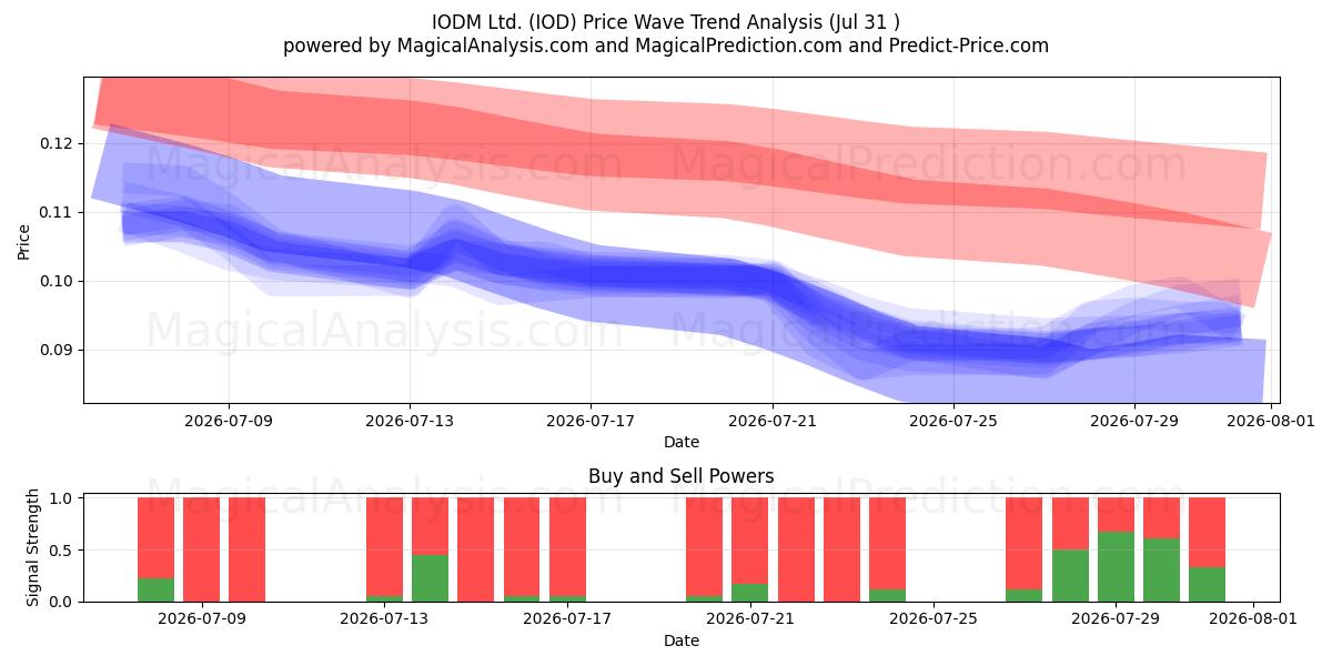  IODM Ltd. (IOD) Support and Resistance area (30 Jul) 