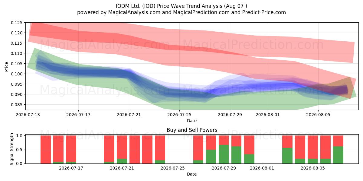  IODM Ltd. (IOD) Support and Resistance area (06 Aug) 