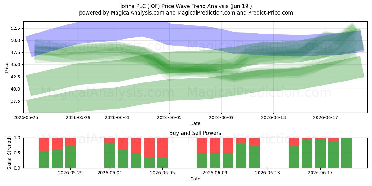  Iofina PLC (IOF) Support and Resistance area (18 Jun) 