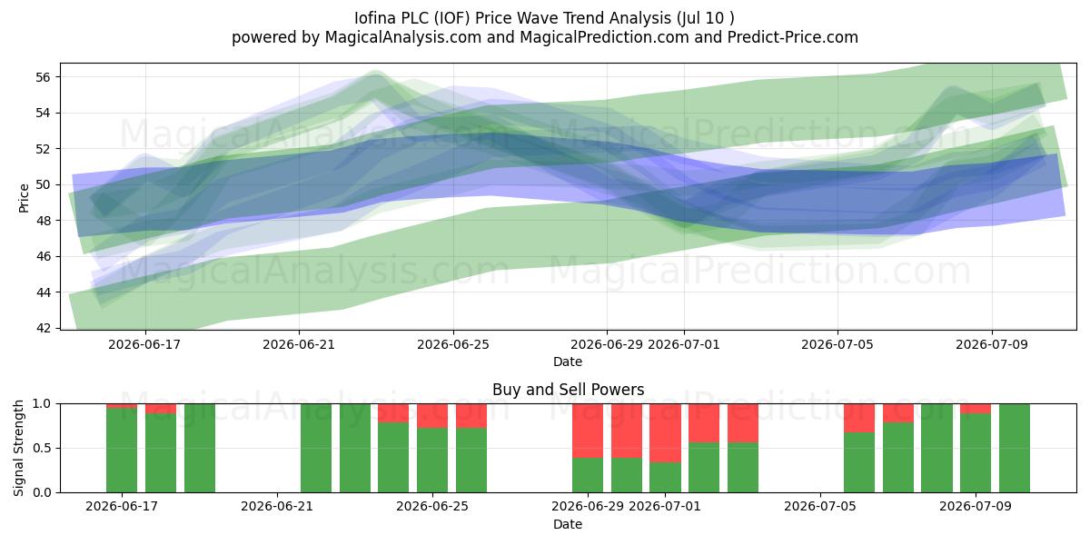 Iofina PLC (IOF) Support and Resistance area (09 Jul) 