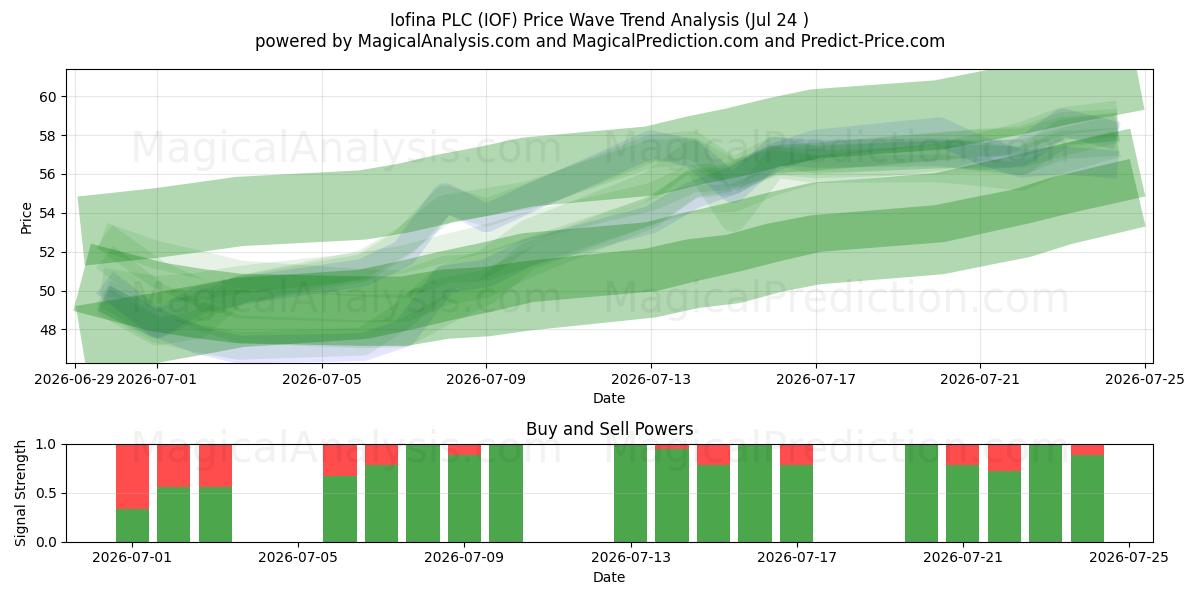  Iofina PLC (IOF) Support and Resistance area (23 Jul) 