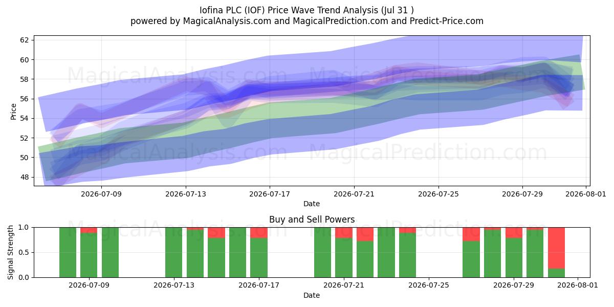  Iofina PLC (IOF) Support and Resistance area (30 Jul) 