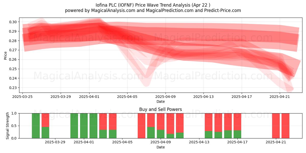  Iofina PLC (IOFNF) Support and Resistance area (22 Apr) 