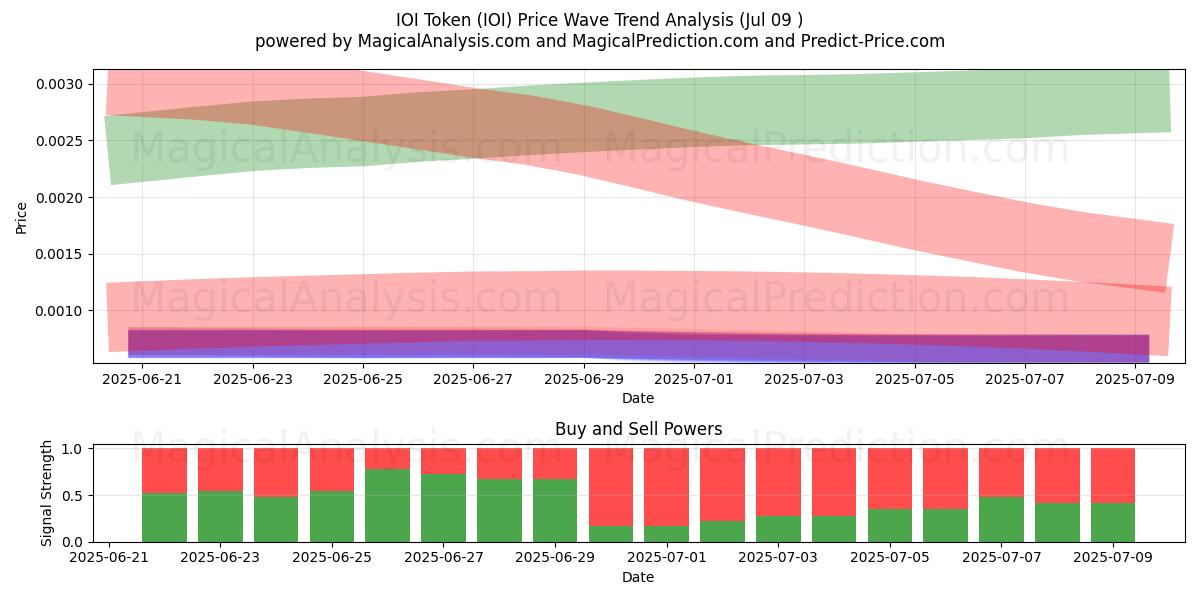  IOI-token (IOI) Support and Resistance area (08 Jul) 