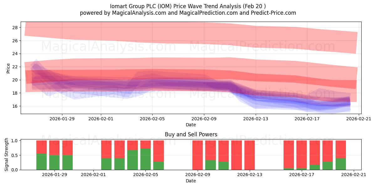  Iomart Group PLC (IOM) Support and Resistance area (19 Feb) 