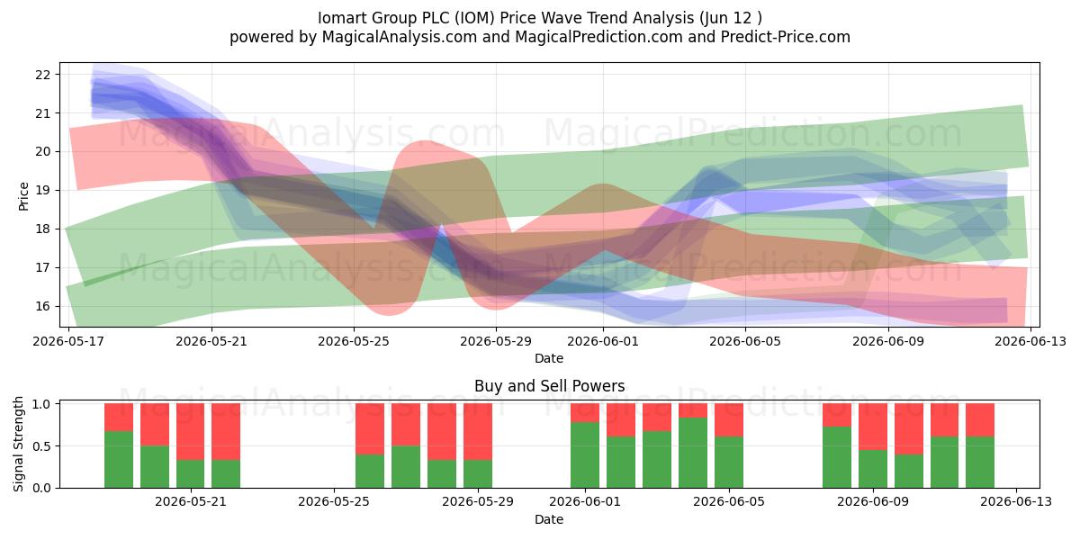 Iomart Group PLC (IOM) Support and Resistance area (11 Jun) 