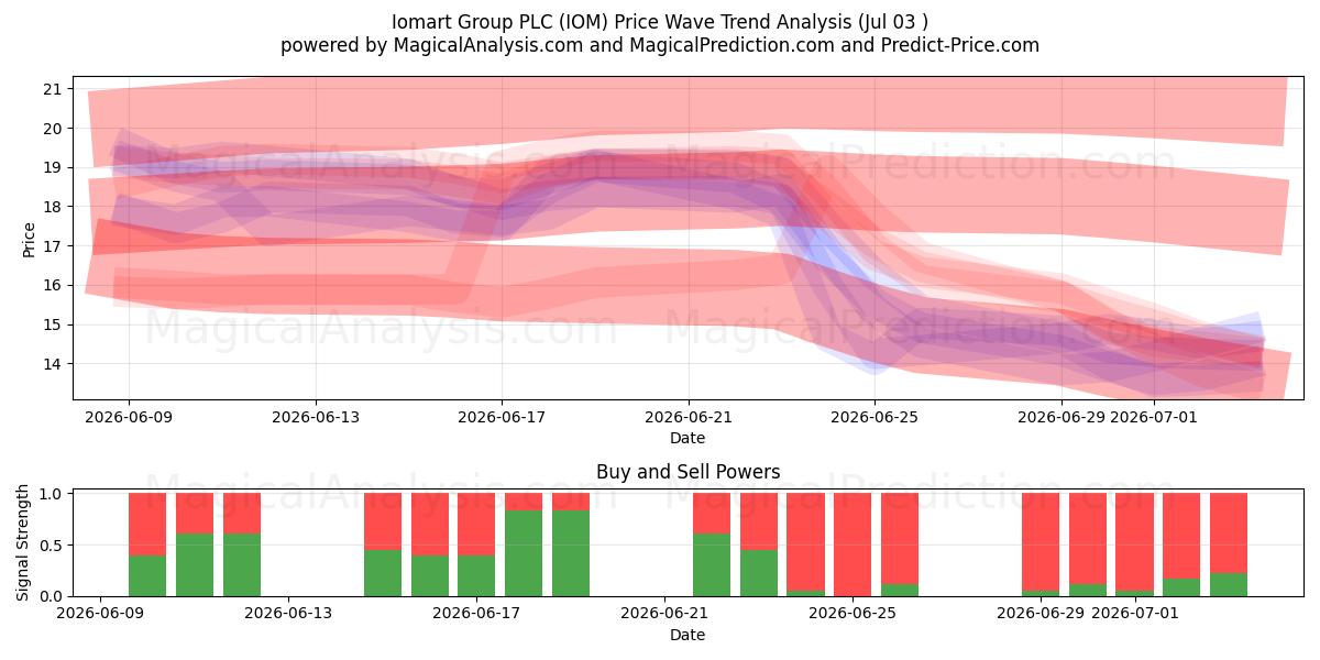  Iomart Group PLC (IOM) Support and Resistance area (02 Jul) 