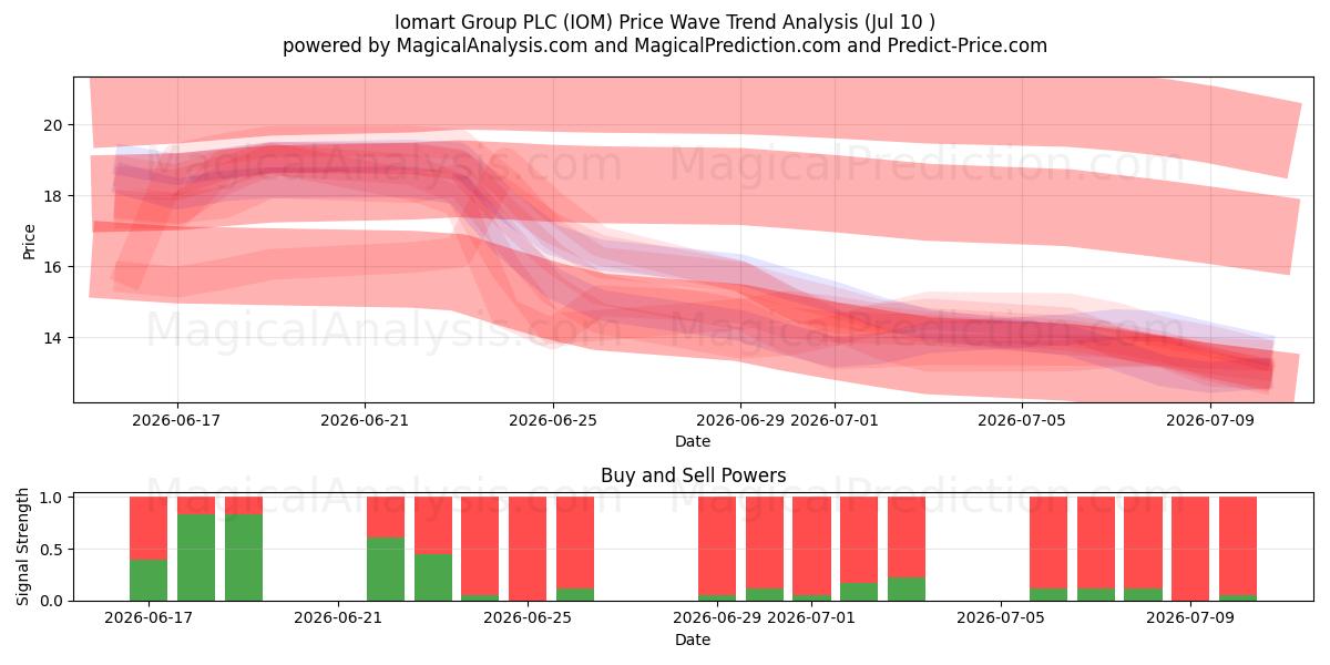  Iomart Group PLC (IOM) Support and Resistance area (09 Jul) 