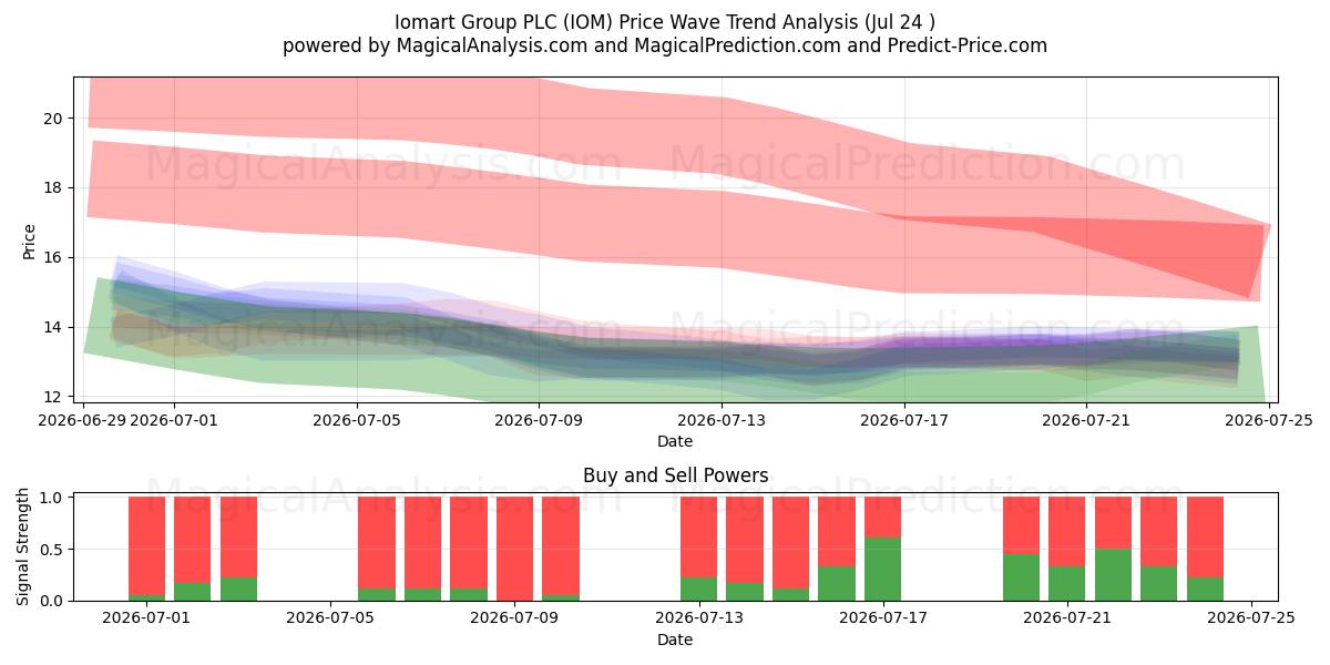  Iomart Group PLC (IOM) Support and Resistance area (23 Jul) 
