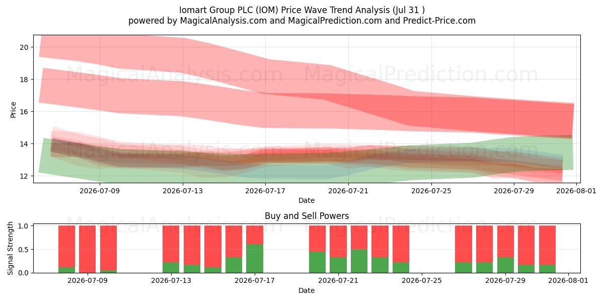  Iomart Group PLC (IOM) Support and Resistance area (30 Jul) 